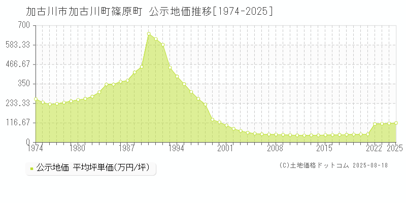 加古川町篠原町(加古川市)の公示地価推移グラフ(坪単価)[1974-2025年]