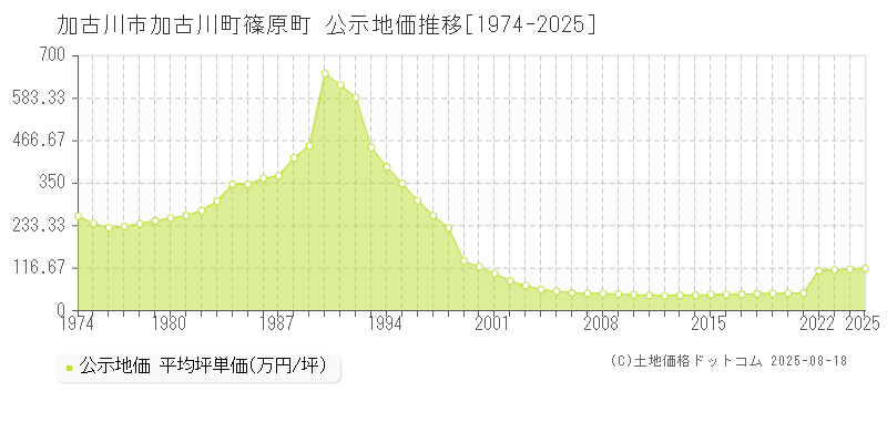 加古川市加古川町篠原町の地価公示推移グラフ 
