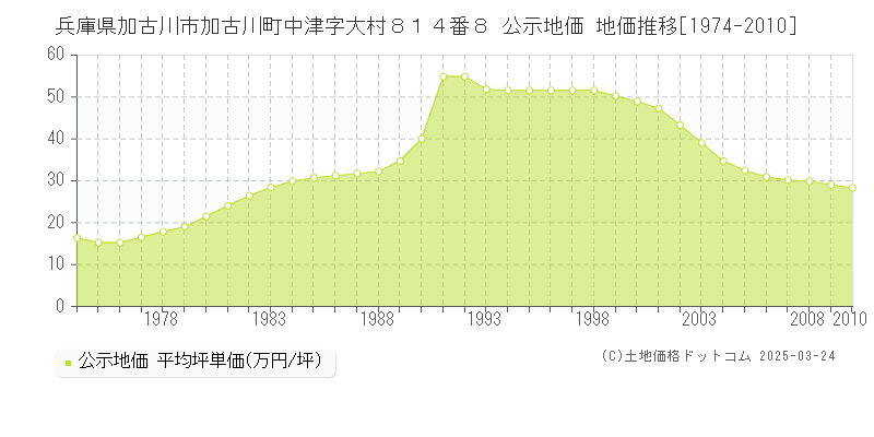 兵庫県加古川市加古川町中津字大村８１４番８ 公示地価 地価推移[1974-2010]
