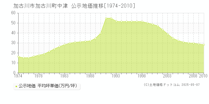 加古川町中津(加古川市)の公示地価推移グラフ(坪単価)[1974-2010年]
