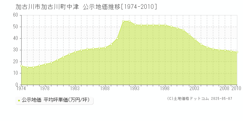 加古川市加古川町中津の地価公示推移グラフ 