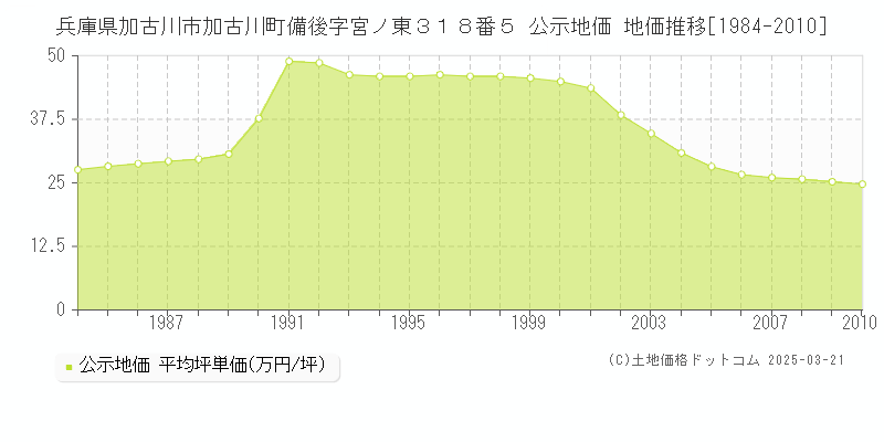 兵庫県加古川市加古川町備後字宮ノ東３１８番５ 公示地価 地価推移[1984-2010]