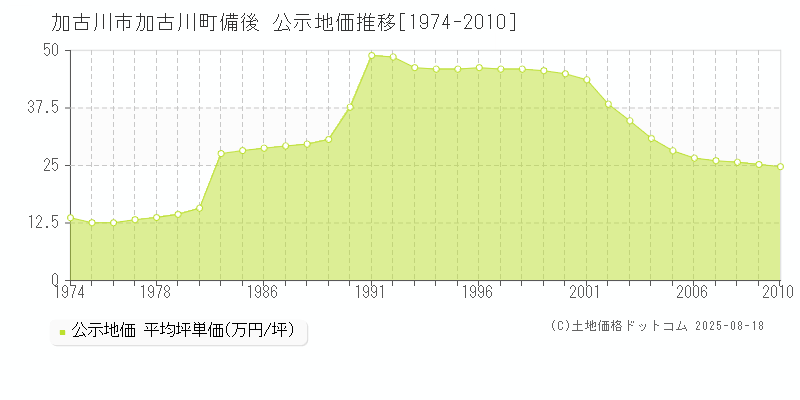 加古川町備後(加古川市)の公示地価推移グラフ(坪単価)[1974-2010年]