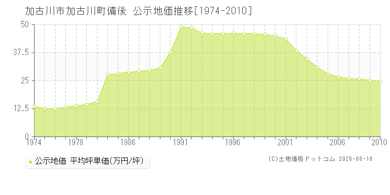 加古川市加古川町備後の地価公示推移グラフ 