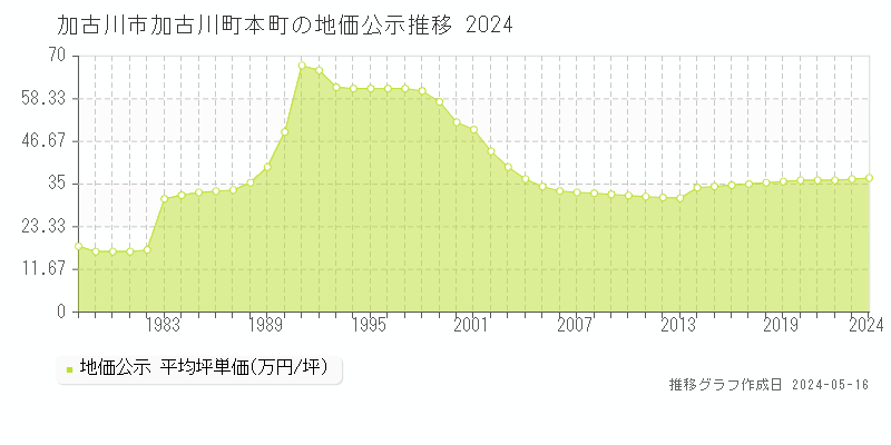 加古川市加古川町本町の地価公示推移グラフ 