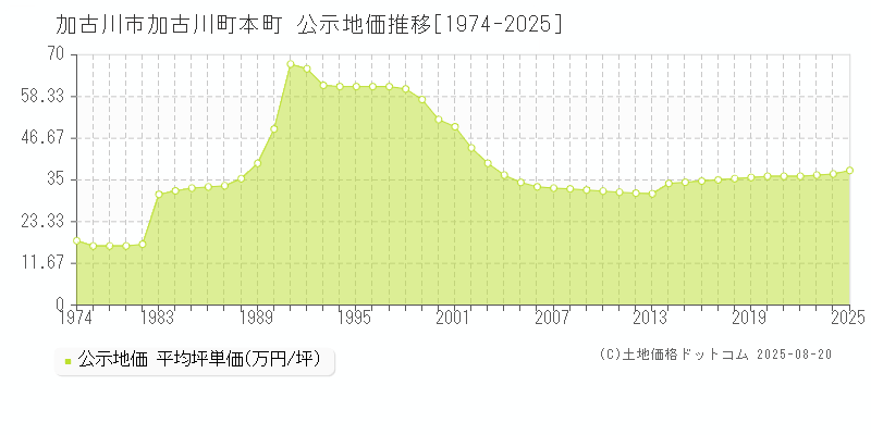 加古川町本町(加古川市)の公示地価推移グラフ(坪単価)[1974-2025年]