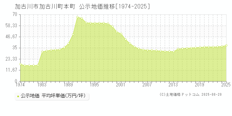 加古川市加古川町本町の地価公示推移グラフ 