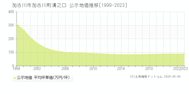 加古川町溝之口(加古川市)の公示地価推移グラフ(坪単価)[1999-2023年]