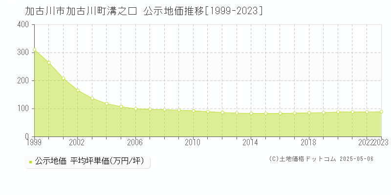 加古川市加古川町溝之口の地価公示推移グラフ 