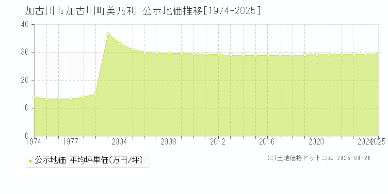 加古川町美乃利(加古川市)の公示地価推移グラフ(坪単価)[1974-2025年]