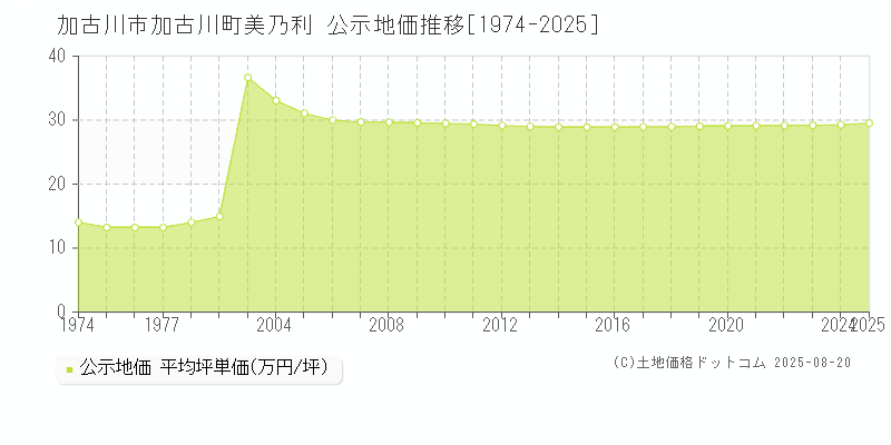 加古川市加古川町美乃利の地価公示推移グラフ 