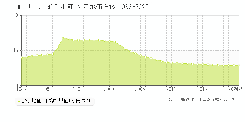 加古川市上荘町小野の地価公示推移グラフ 