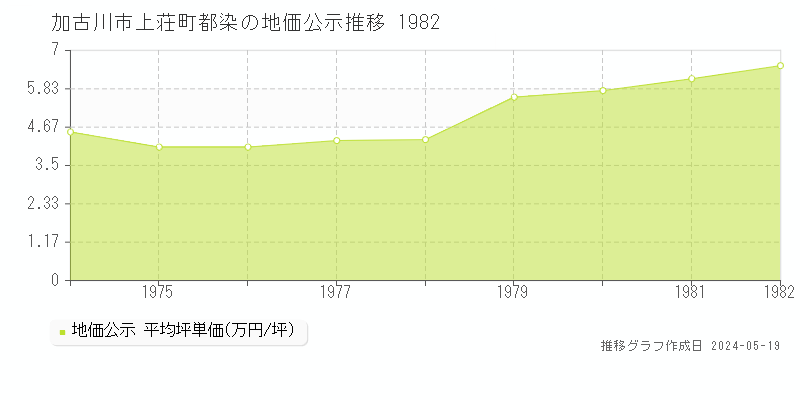 加古川市上荘町都染の地価公示推移グラフ 
