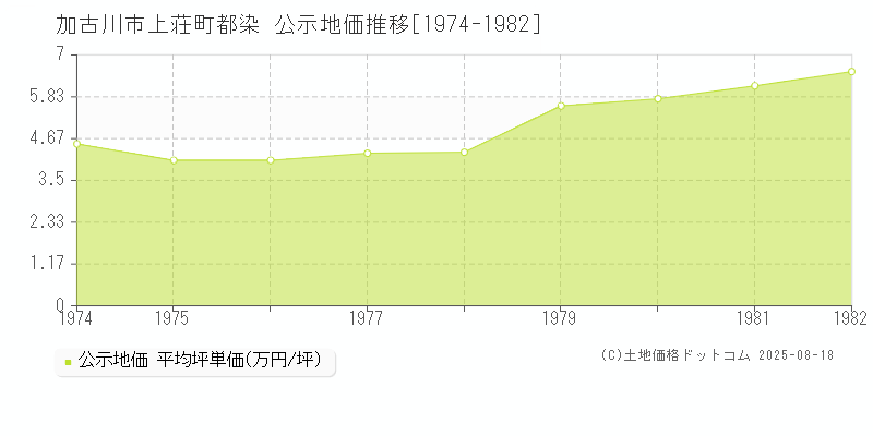 上荘町都染(加古川市)の公示地価推移グラフ(坪単価)[1974-1982年]