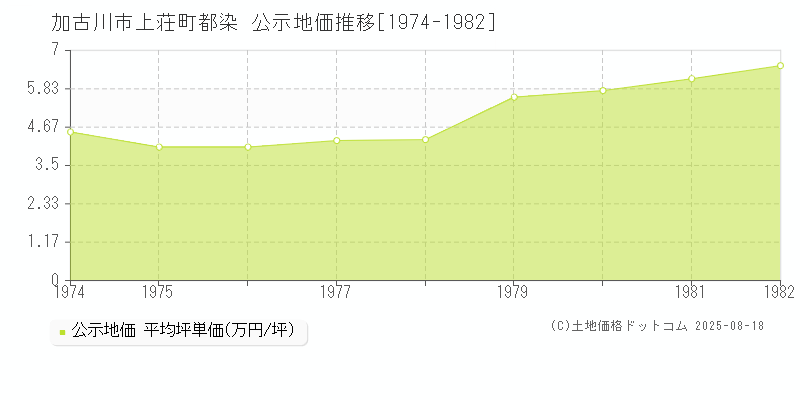 加古川市上荘町都染の地価公示推移グラフ 