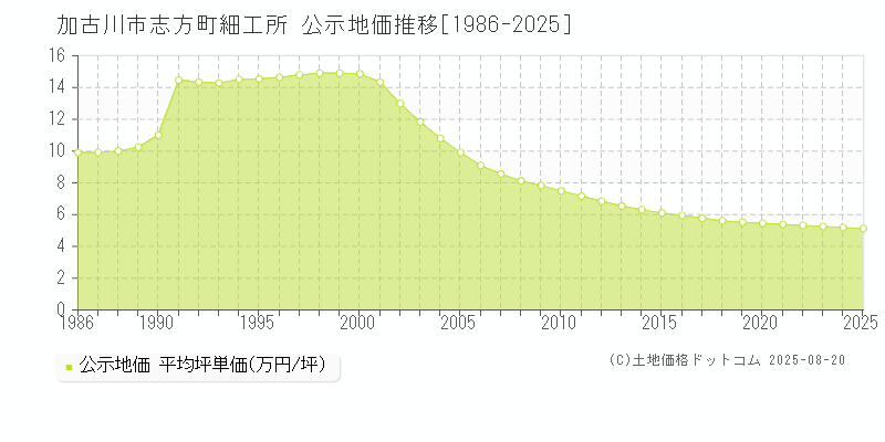 志方町細工所(加古川市)の公示地価推移グラフ(坪単価)[1986-2025年]