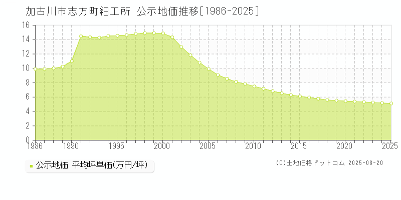 加古川市志方町細工所の地価公示推移グラフ 