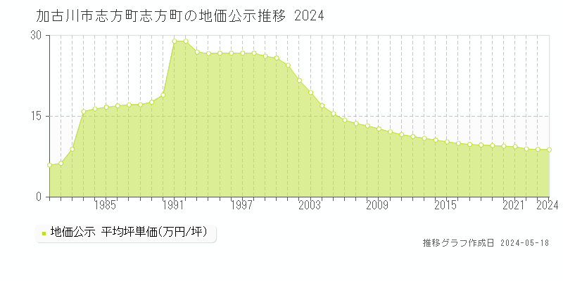 加古川市志方町志方町の地価公示推移グラフ 
