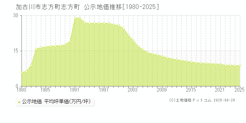 志方町志方町(加古川市)の公示地価推移グラフ(坪単価)[1980-2025年]