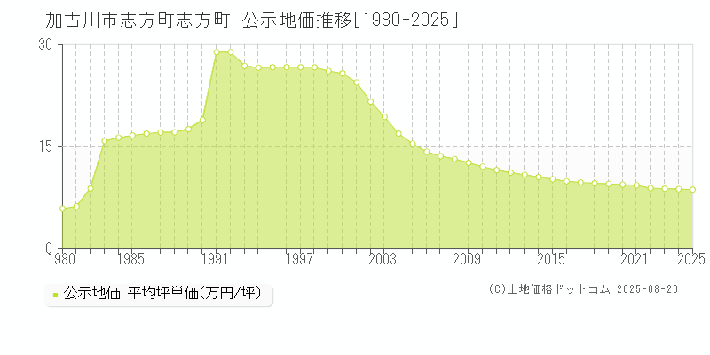 加古川市志方町志方町の地価公示推移グラフ 