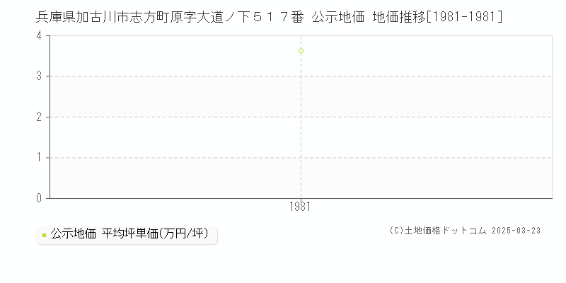兵庫県加古川市志方町原字大道ノ下５１７番 公示地価 地価推移[1981-1981]