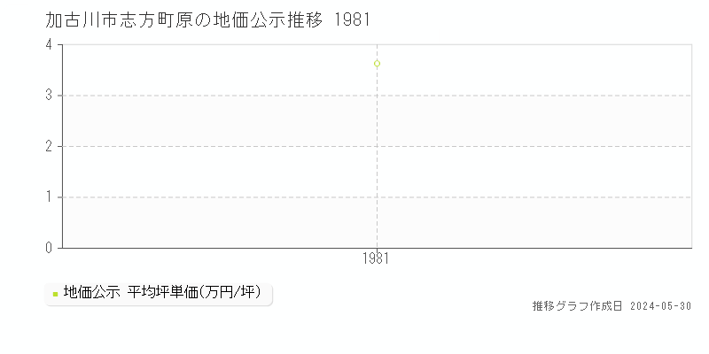 加古川市志方町原の地価公示推移グラフ 