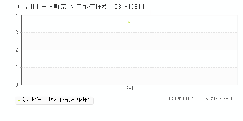 加古川市志方町原の地価公示推移グラフ 