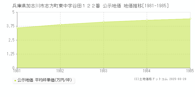 兵庫県加古川市志方町東中字谷田１２２番 公示地価 地価推移[1981-1985]