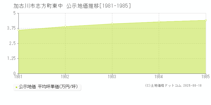 志方町東中(加古川市)の公示地価推移グラフ(坪単価)[1981-1985年]