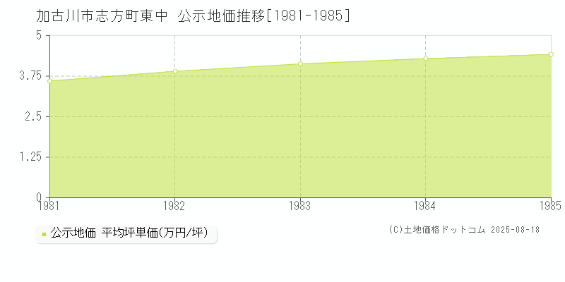 加古川市志方町東中の地価公示推移グラフ 