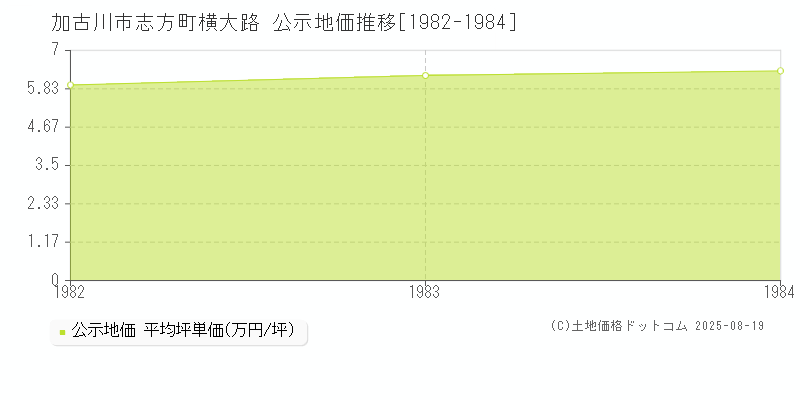 志方町横大路(加古川市)の公示地価推移グラフ(坪単価)[1982-1984年]