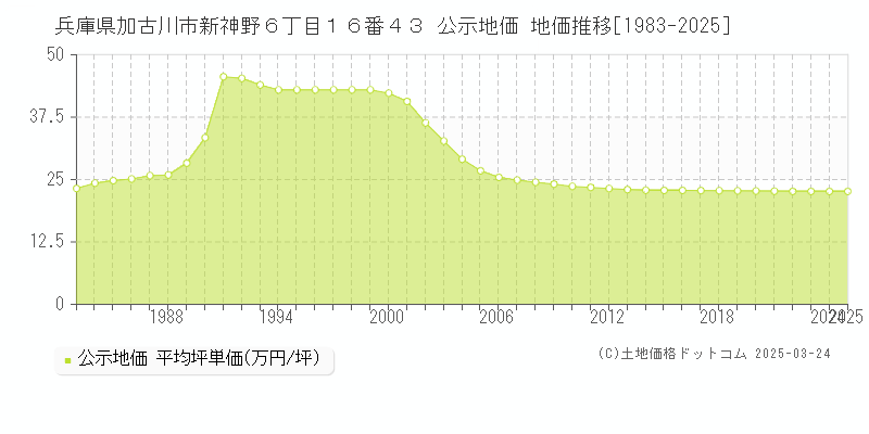 兵庫県加古川市新神野６丁目１６番４３ 公示地価 地価推移[1983-2025]