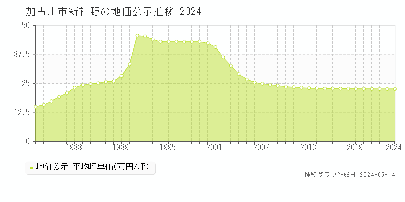 加古川市新神野の地価公示推移グラフ 