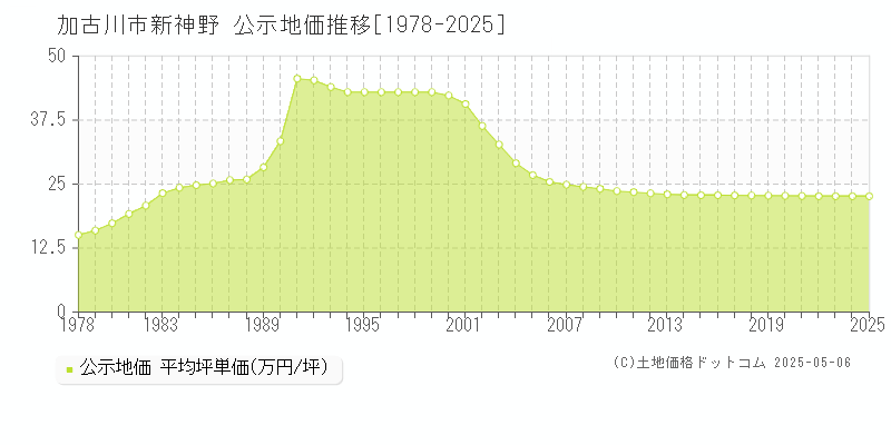 新神野(加古川市)の公示地価推移グラフ(坪単価)[1978-2025年]