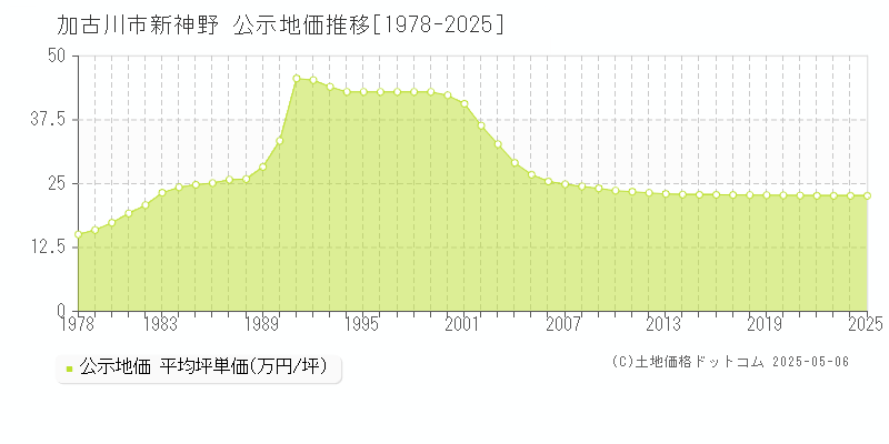 加古川市新神野の地価公示推移グラフ 