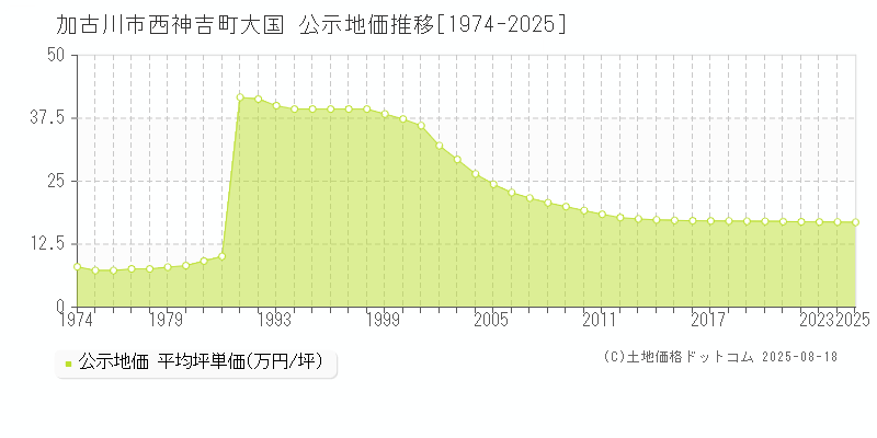 西神吉町大国(加古川市)の公示地価推移グラフ(坪単価)[1974-2025年]