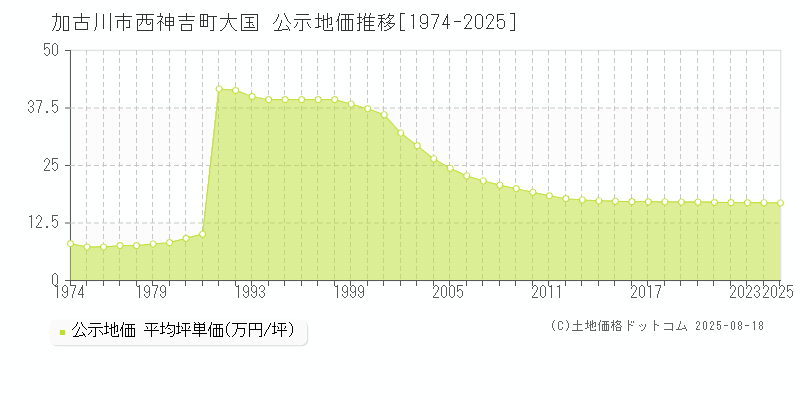 加古川市西神吉町大国の地価公示推移グラフ 