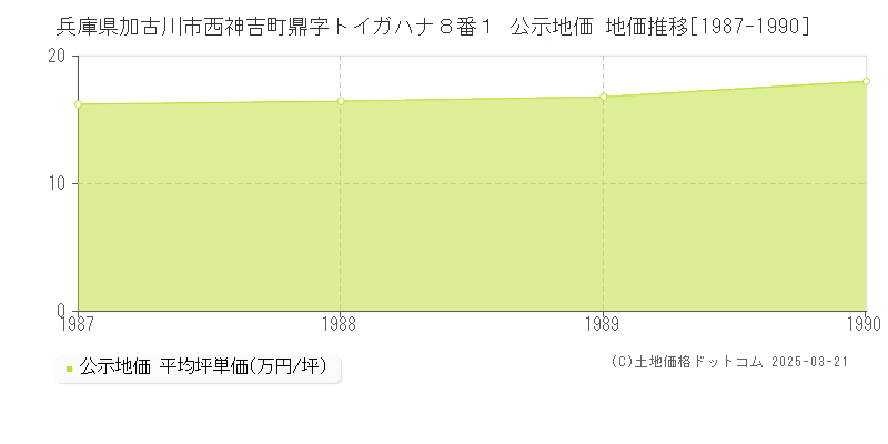 兵庫県加古川市西神吉町鼎字トイガハナ８番１ 公示地価 地価推移[1987-1990]