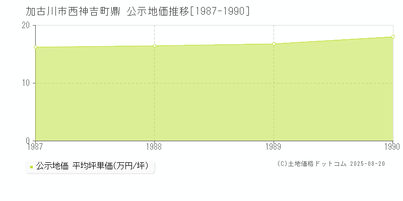 西神吉町鼎(加古川市)の公示地価推移グラフ(坪単価)[1987-1990年]