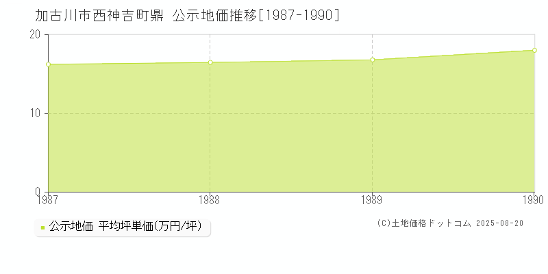 加古川市西神吉町鼎の地価公示推移グラフ 