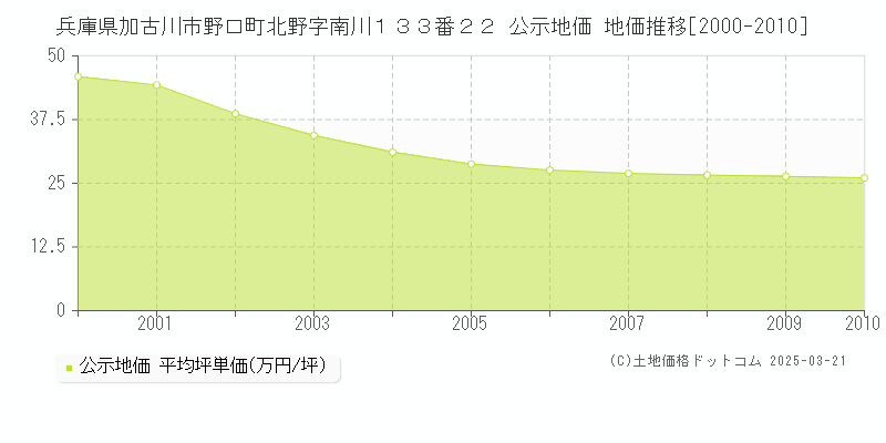 兵庫県加古川市野口町北野字南川１３３番２２ 公示地価 地価推移[2000-2010]