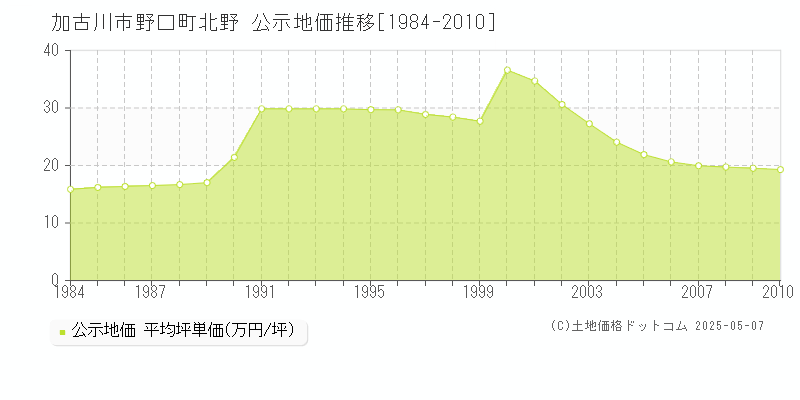 野口町北野(加古川市)の公示地価推移グラフ(坪単価)[1984-2010年]