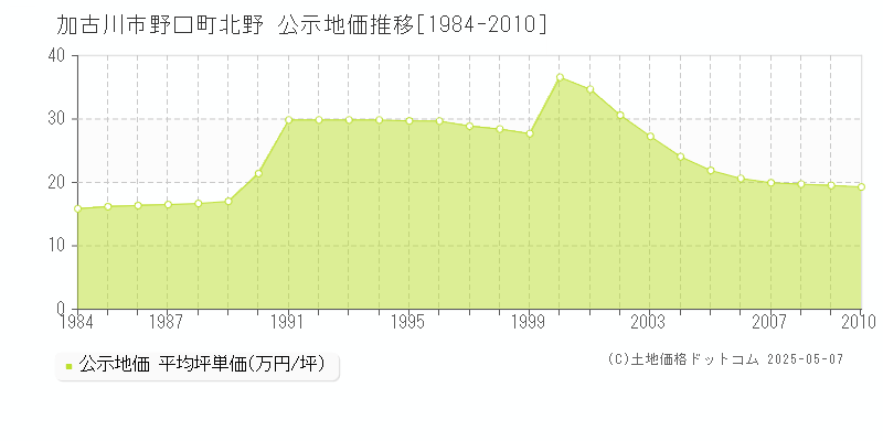 加古川市野口町北野の地価公示推移グラフ 