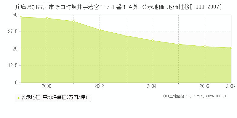 兵庫県加古川市野口町坂井字若宮１７１番１４外 公示地価 地価推移[1999-2007]