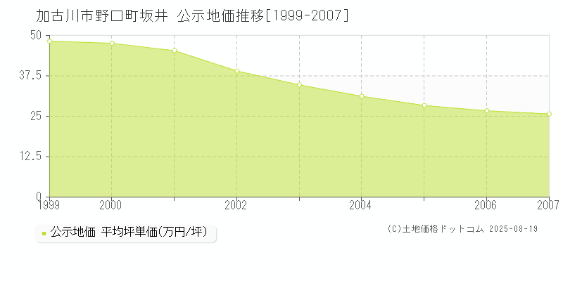 野口町坂井(加古川市)の公示地価推移グラフ(坪単価)[1999-2007年]
