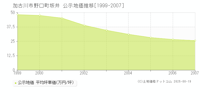 加古川市野口町坂井の地価公示推移グラフ 