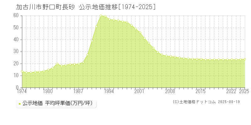 野口町長砂(加古川市)の公示地価推移グラフ(坪単価)[1974-2025年]