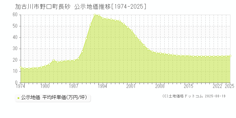 加古川市野口町長砂の地価公示推移グラフ 