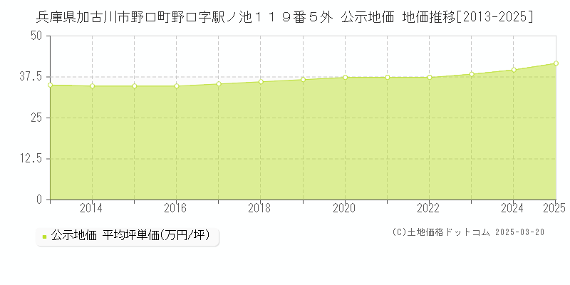 兵庫県加古川市野口町野口字駅ノ池１１９番５外 公示地価 地価推移[2013-2025]