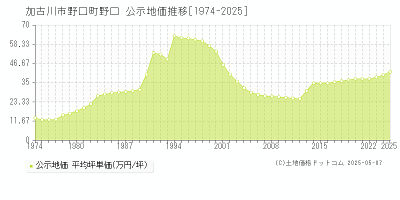 野口町野口(加古川市)の公示地価推移グラフ(坪単価)[1974-2025年]